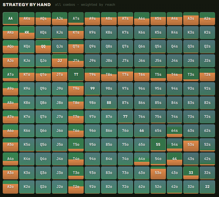 Strategy by hand: the 13x13 grid, all combos weighted by reach, orange fill showing bet frequency per hand